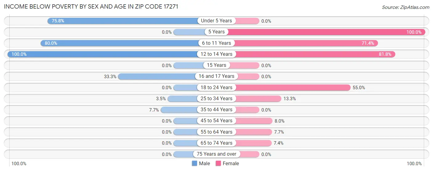 Income Below Poverty by Sex and Age in Zip Code 17271