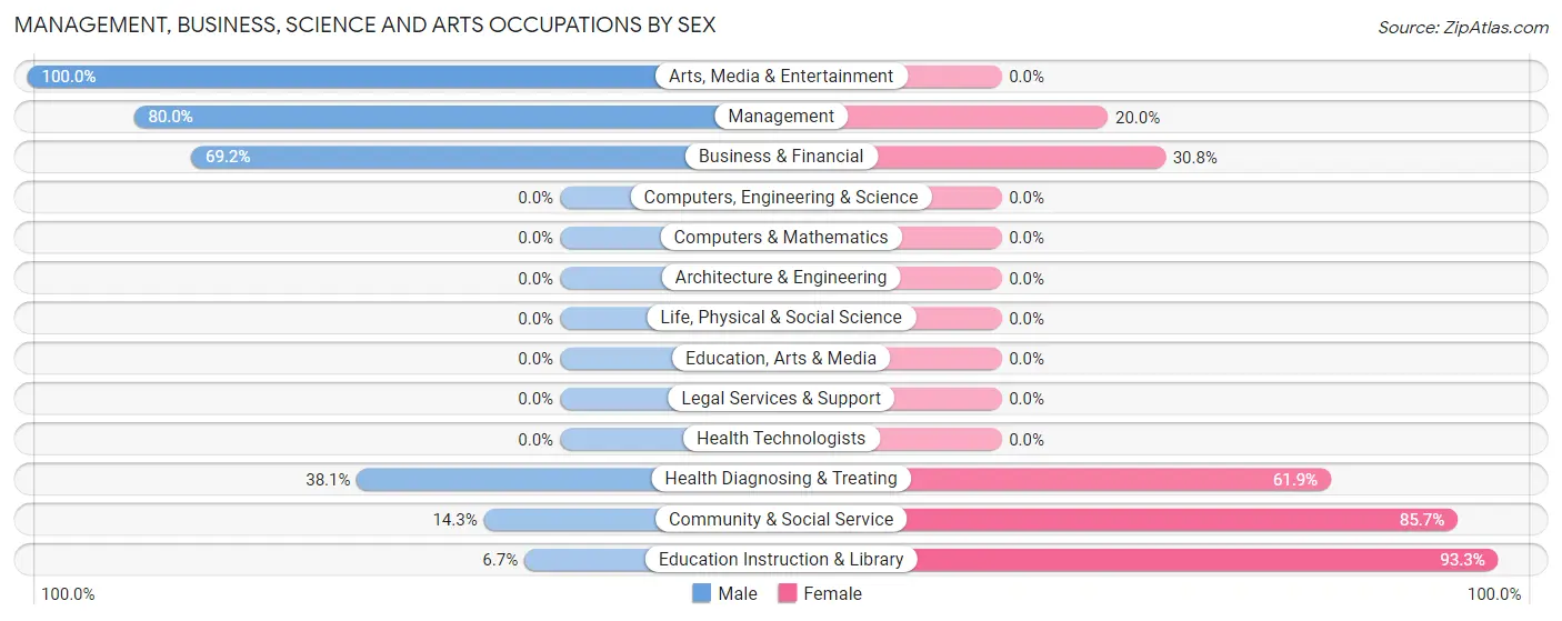 Management, Business, Science and Arts Occupations by Sex in Zip Code 17271