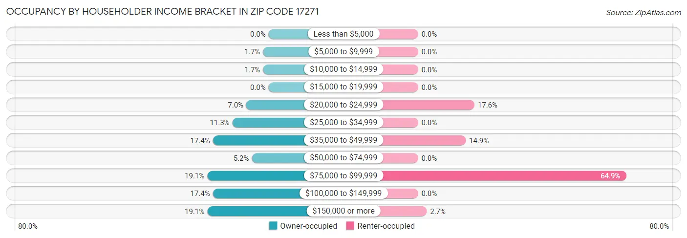 Occupancy by Householder Income Bracket in Zip Code 17271