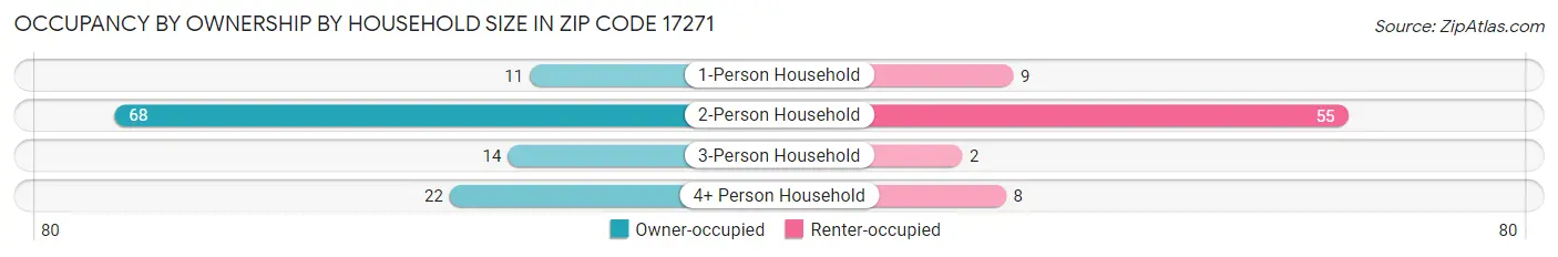Occupancy by Ownership by Household Size in Zip Code 17271
