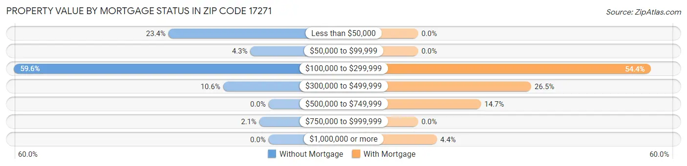 Property Value by Mortgage Status in Zip Code 17271