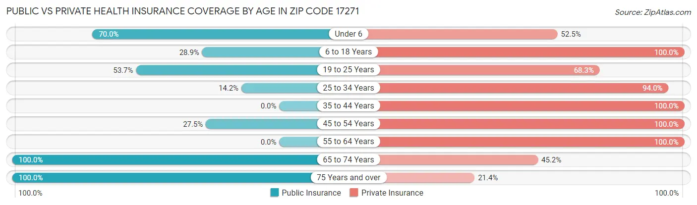 Public vs Private Health Insurance Coverage by Age in Zip Code 17271