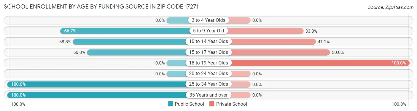 School Enrollment by Age by Funding Source in Zip Code 17271