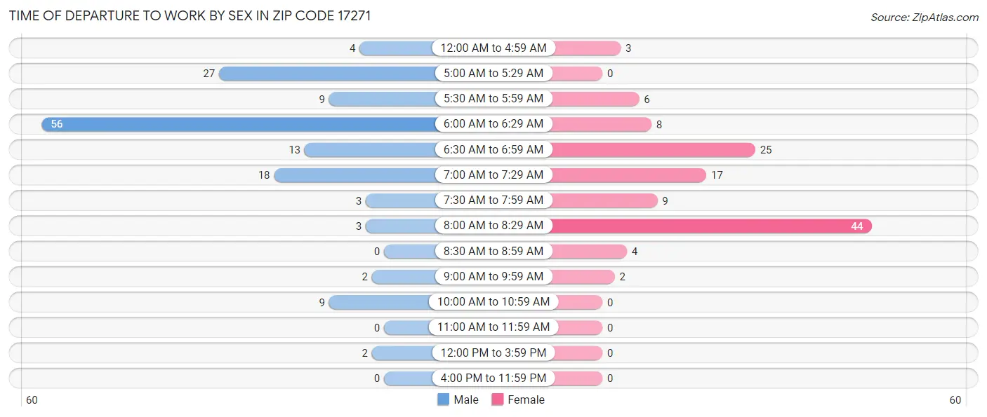 Time of Departure to Work by Sex in Zip Code 17271