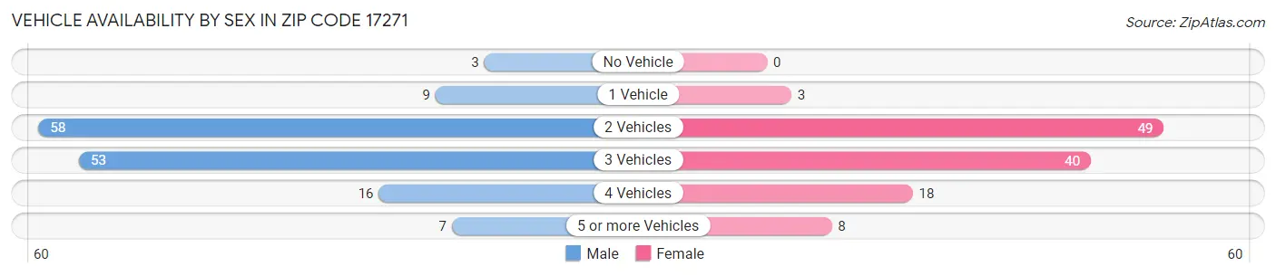 Vehicle Availability by Sex in Zip Code 17271