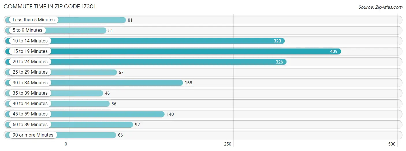 Commute Time in Zip Code 17301