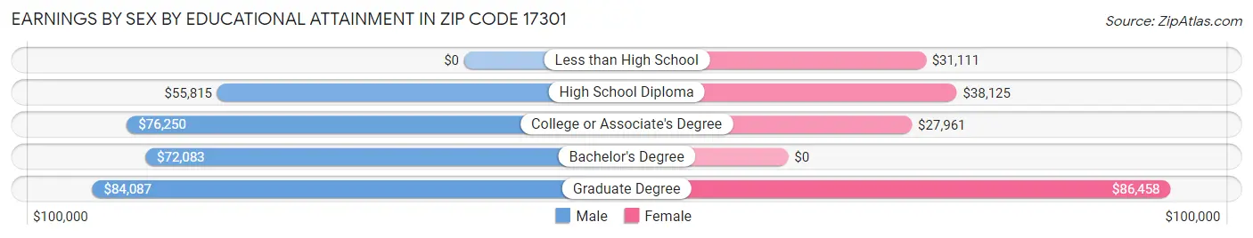 Earnings by Sex by Educational Attainment in Zip Code 17301