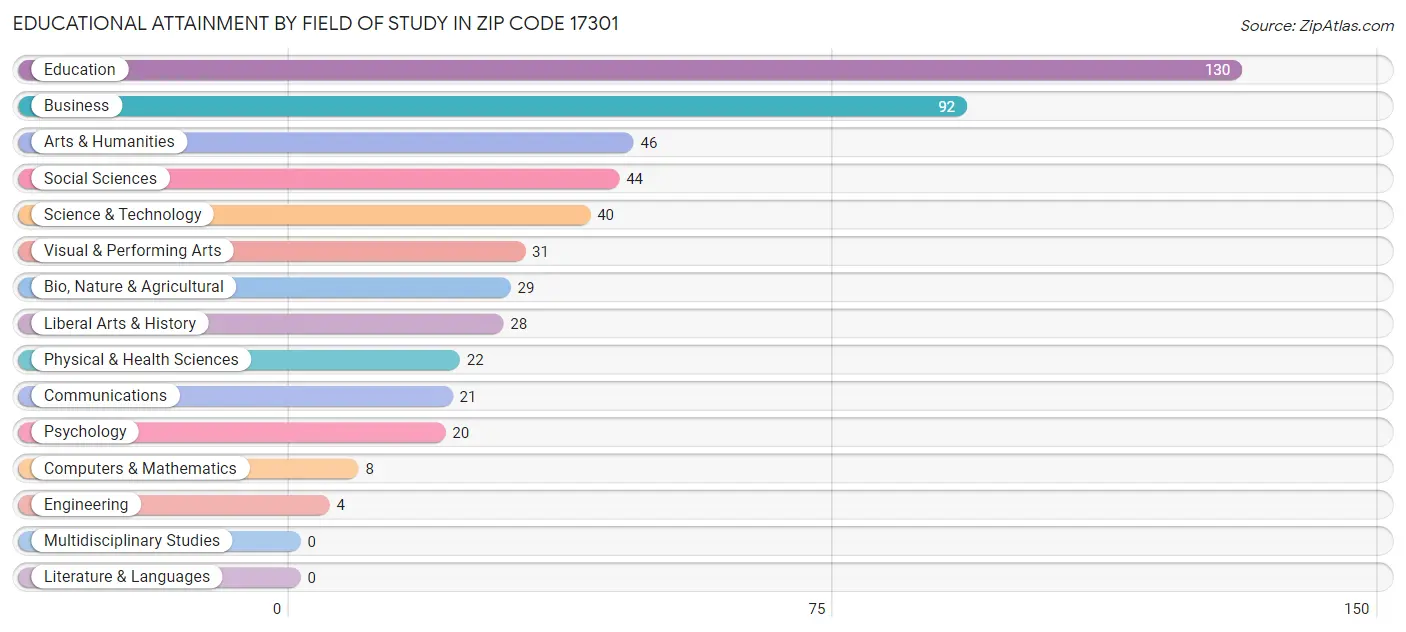 Educational Attainment by Field of Study in Zip Code 17301