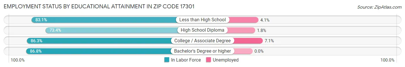 Employment Status by Educational Attainment in Zip Code 17301