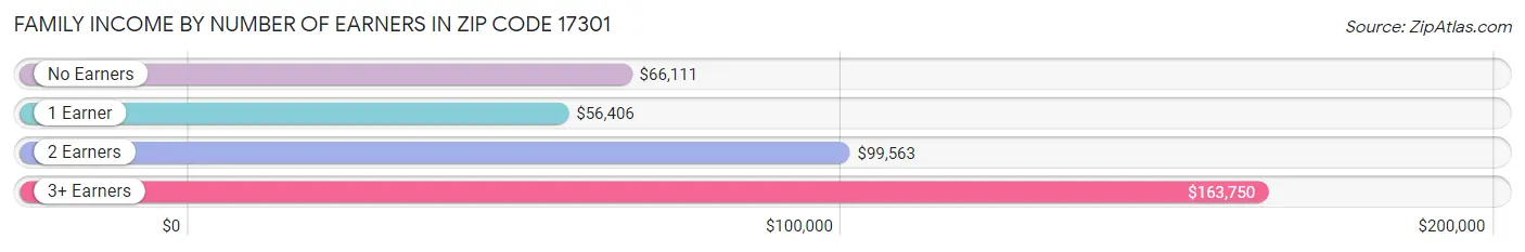 Family Income by Number of Earners in Zip Code 17301