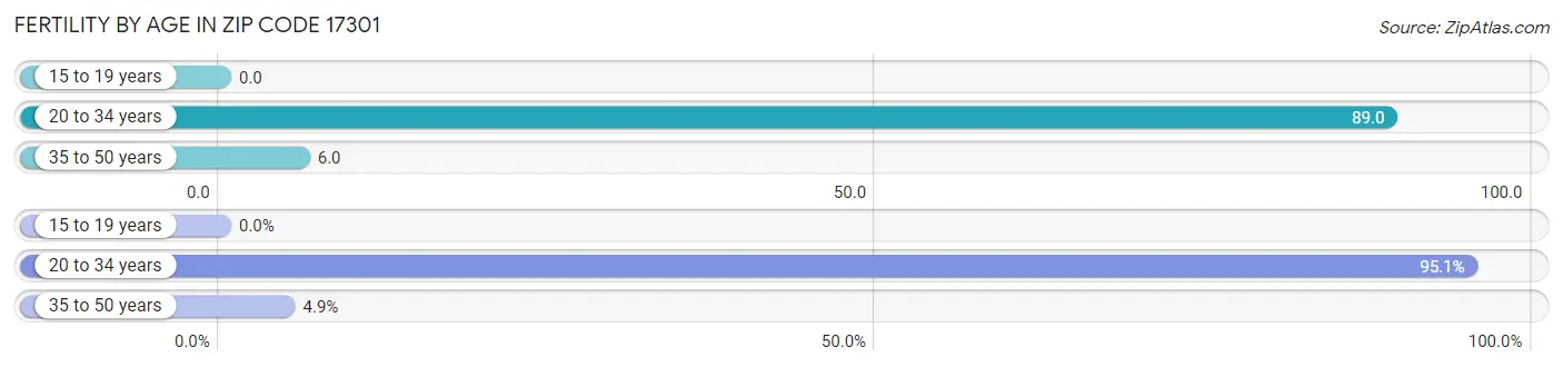 Female Fertility by Age in Zip Code 17301