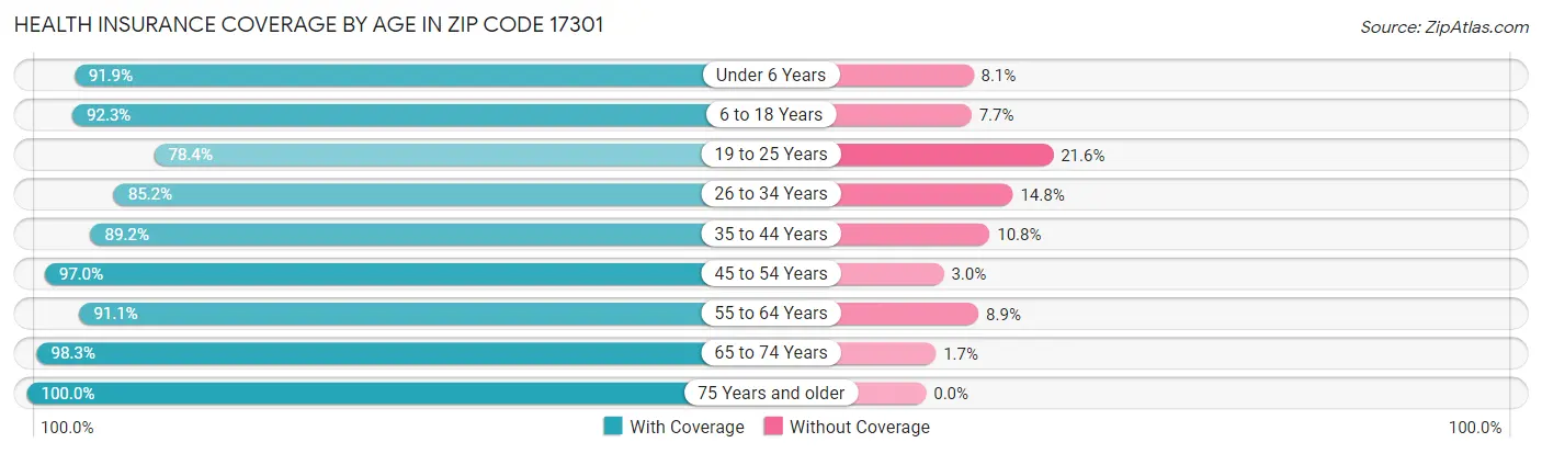 Health Insurance Coverage by Age in Zip Code 17301