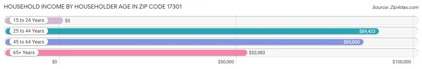 Household Income by Householder Age in Zip Code 17301