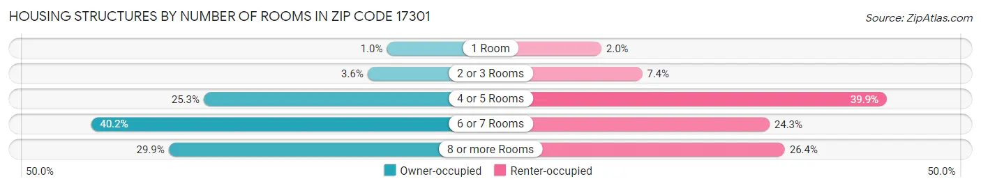 Housing Structures by Number of Rooms in Zip Code 17301