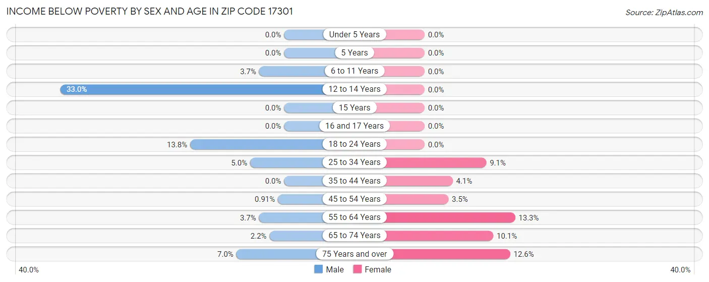 Income Below Poverty by Sex and Age in Zip Code 17301