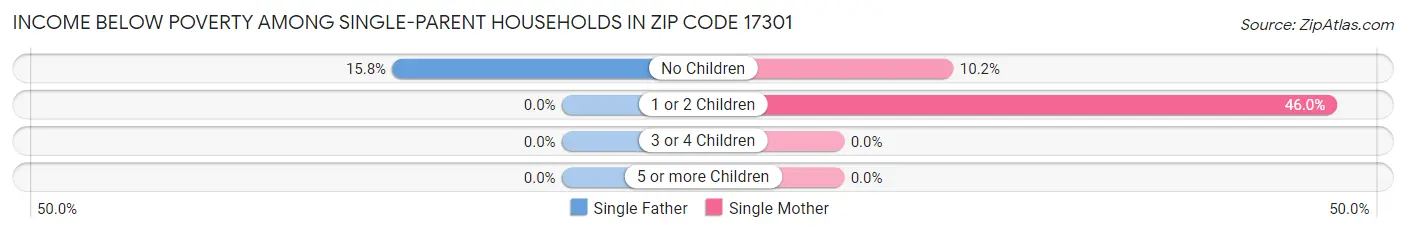 Income Below Poverty Among Single-Parent Households in Zip Code 17301