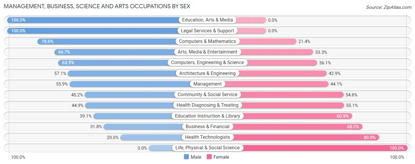 Management, Business, Science and Arts Occupations by Sex in Zip Code 17301
