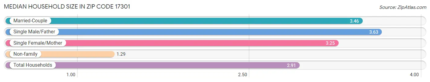 Median Household Size in Zip Code 17301