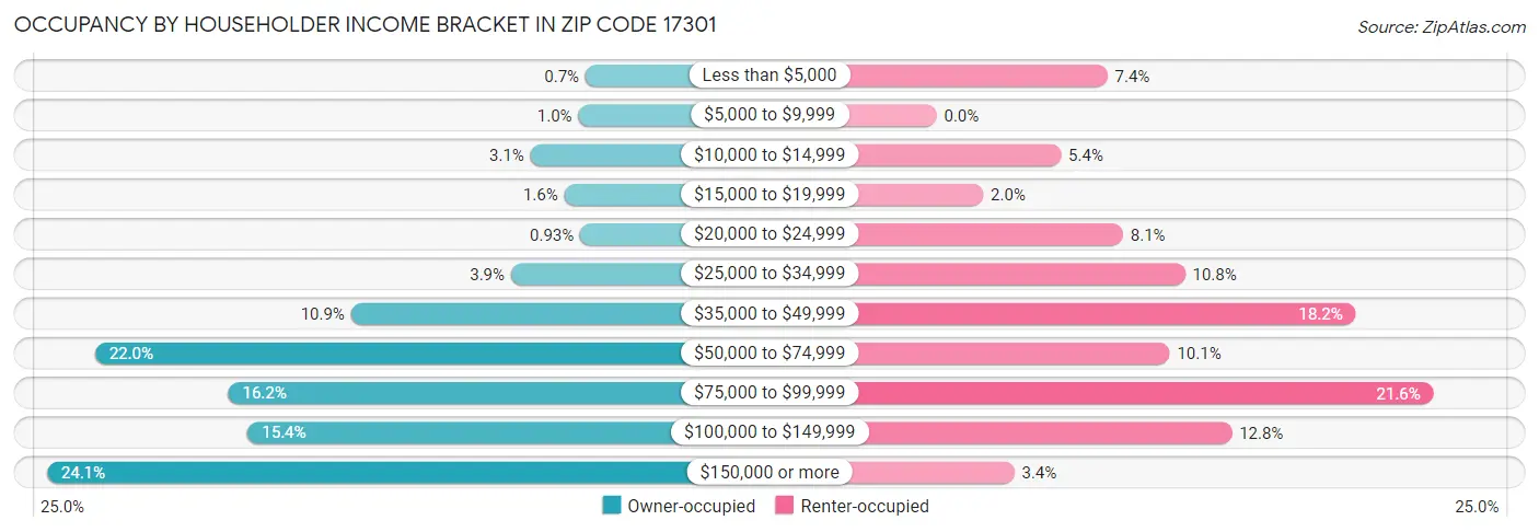 Occupancy by Householder Income Bracket in Zip Code 17301