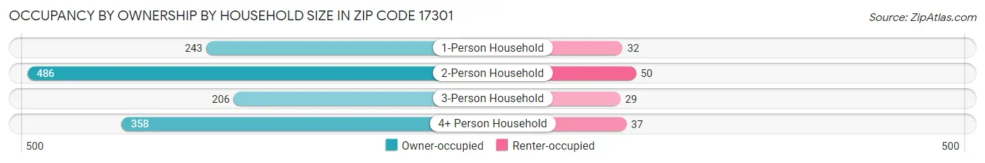 Occupancy by Ownership by Household Size in Zip Code 17301