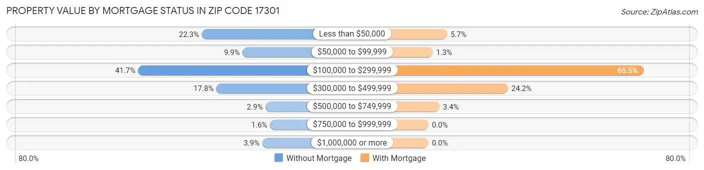 Property Value by Mortgage Status in Zip Code 17301