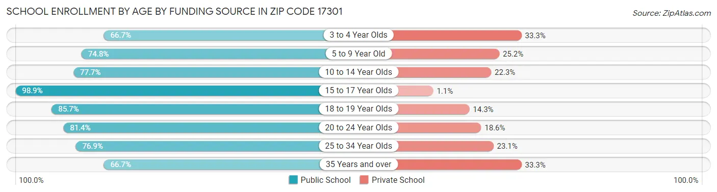 School Enrollment by Age by Funding Source in Zip Code 17301
