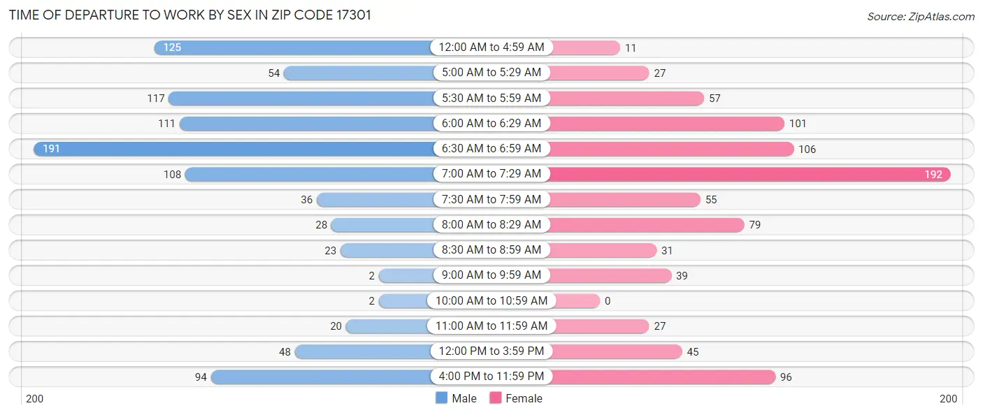 Time of Departure to Work by Sex in Zip Code 17301