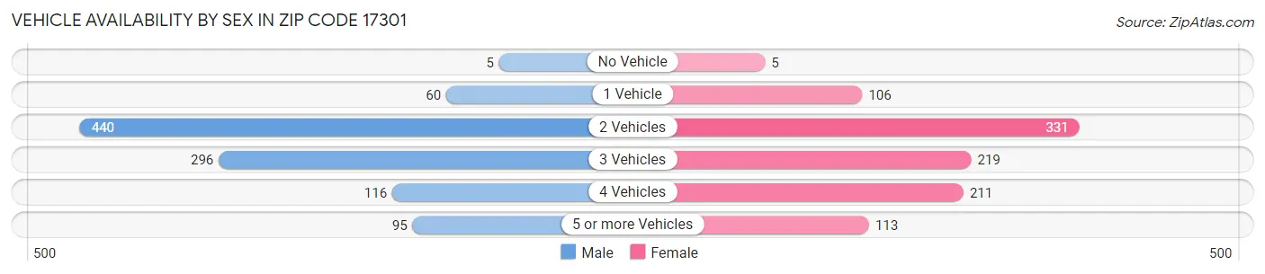Vehicle Availability by Sex in Zip Code 17301