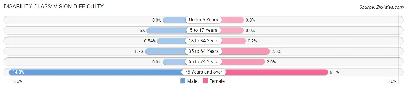 Disability in Zip Code 17301: <span>Vision Difficulty</span>