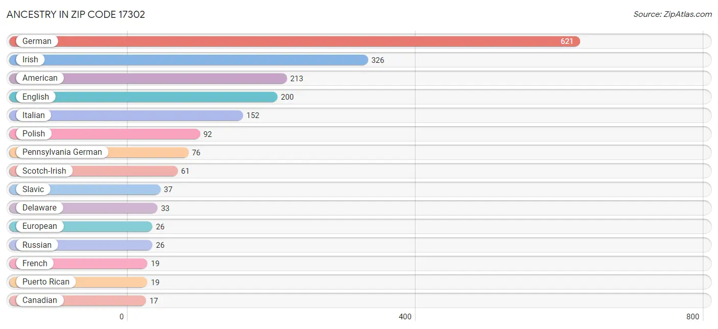 Ancestry in Zip Code 17302