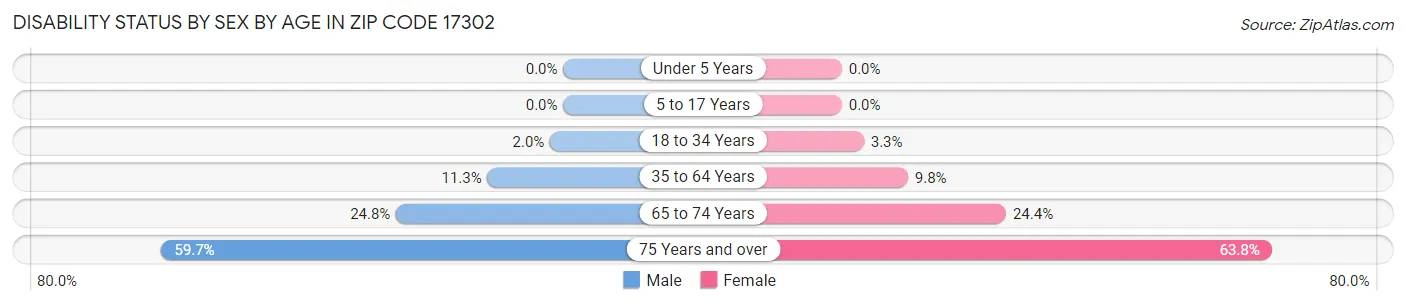 Disability Status by Sex by Age in Zip Code 17302