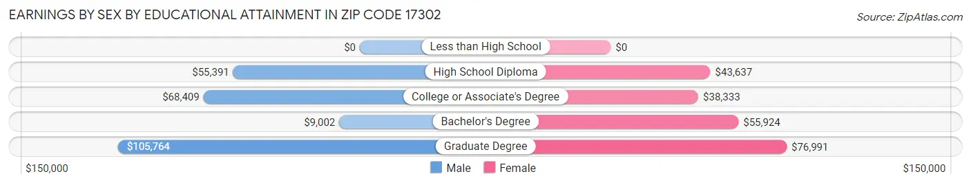 Earnings by Sex by Educational Attainment in Zip Code 17302