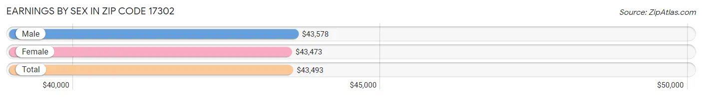 Earnings by Sex in Zip Code 17302