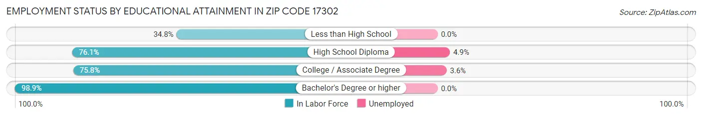 Employment Status by Educational Attainment in Zip Code 17302