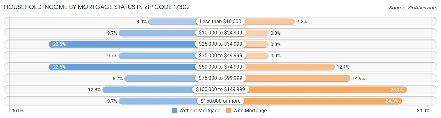 Household Income by Mortgage Status in Zip Code 17302