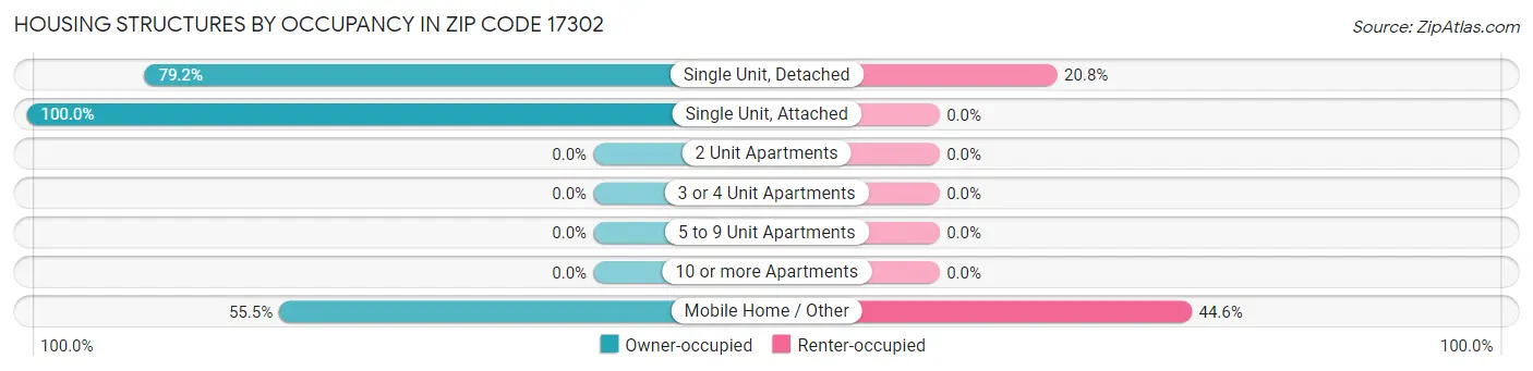 Housing Structures by Occupancy in Zip Code 17302