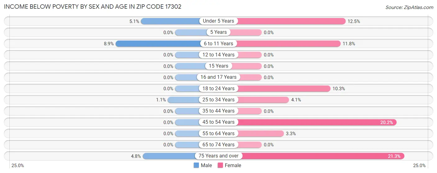 Income Below Poverty by Sex and Age in Zip Code 17302