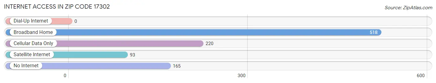 Internet Access in Zip Code 17302