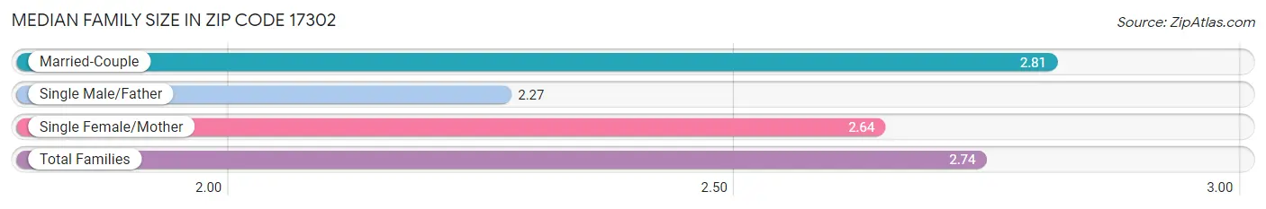 Median Family Size in Zip Code 17302