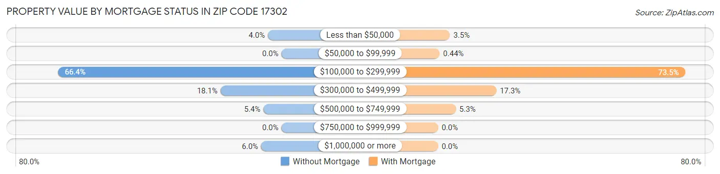 Property Value by Mortgage Status in Zip Code 17302