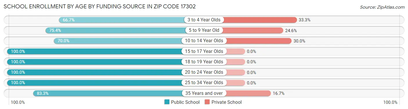 School Enrollment by Age by Funding Source in Zip Code 17302