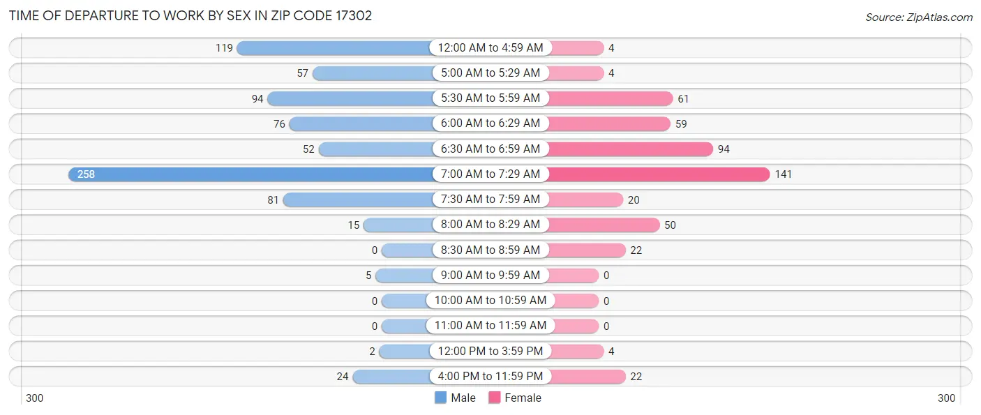 Time of Departure to Work by Sex in Zip Code 17302