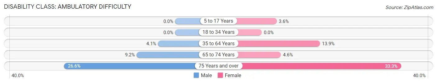 Disability in Zip Code 17304: <span>Ambulatory Difficulty</span>