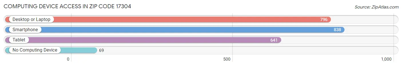 Computing Device Access in Zip Code 17304