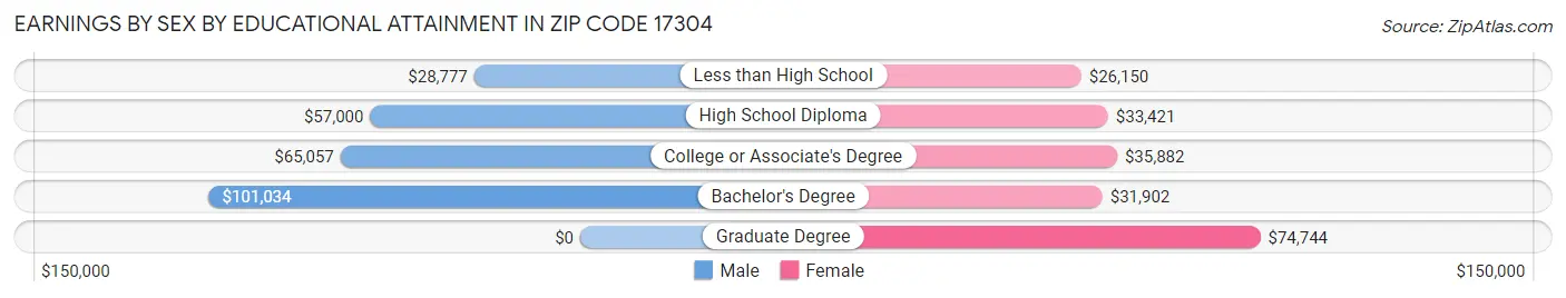 Earnings by Sex by Educational Attainment in Zip Code 17304