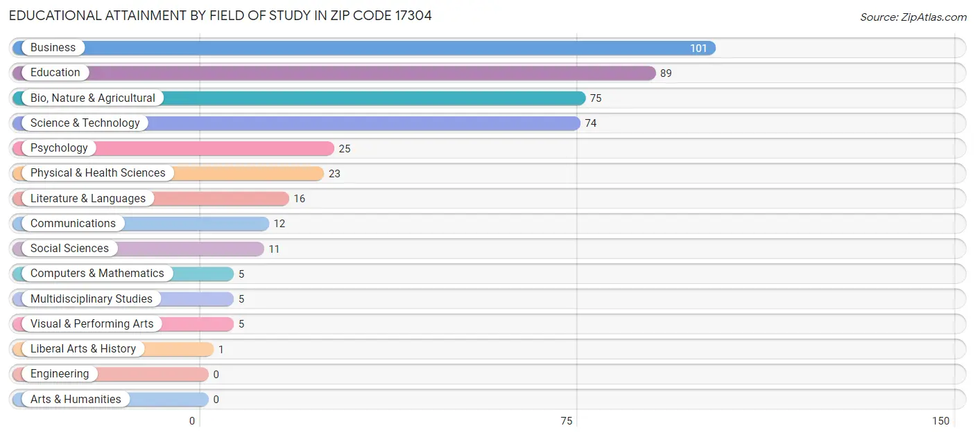 Educational Attainment by Field of Study in Zip Code 17304