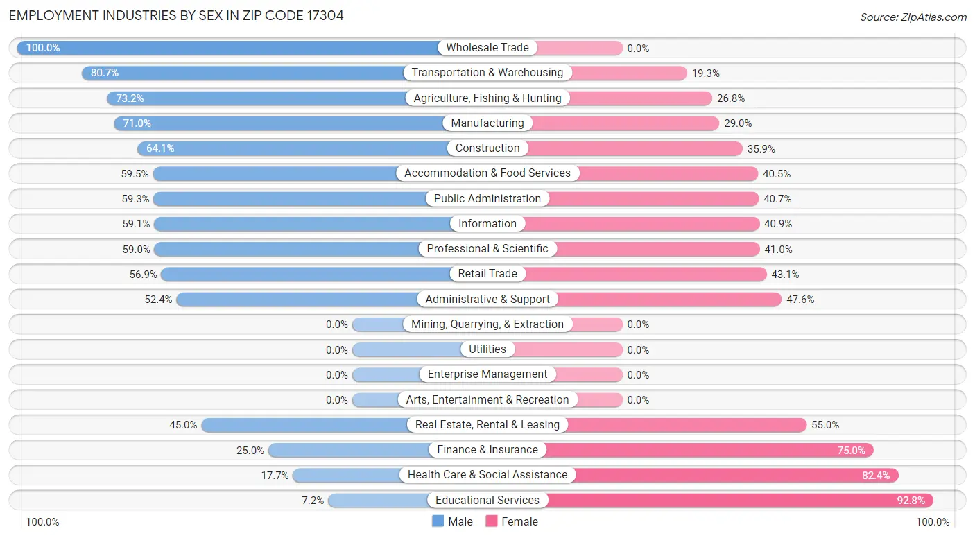 Employment Industries by Sex in Zip Code 17304