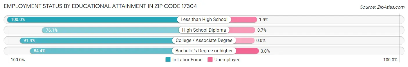 Employment Status by Educational Attainment in Zip Code 17304