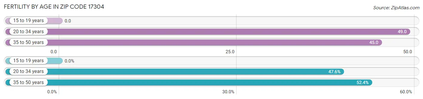 Female Fertility by Age in Zip Code 17304