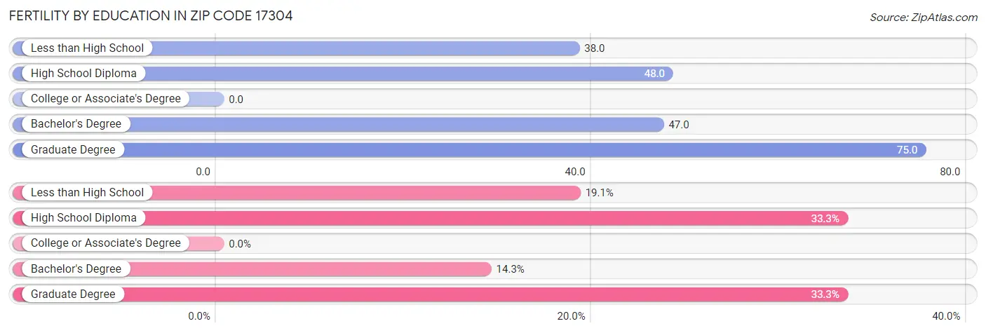 Female Fertility by Education Attainment in Zip Code 17304